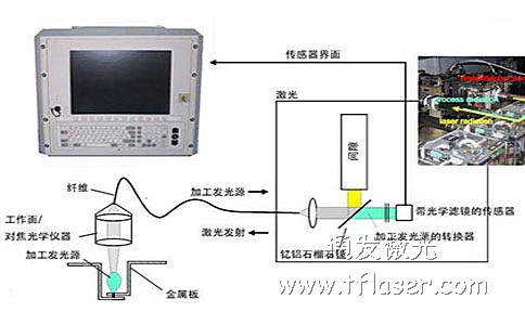 激光焊接質(zhì)量檢測原理